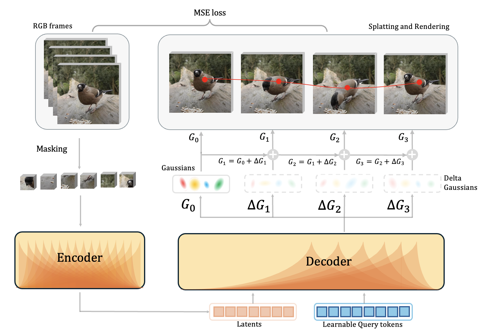 Pretraining pipeline with Gaussian splatting